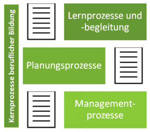 1. Teil der Prüfung zum Berufspädagogen: Kernzprozesse beruflicher Bildung