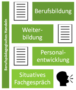 2. Teil der Prüfung zum Berufspädagogen: Berufspädagogisches Handeln