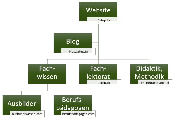 Struktur meiner Websites – Susanne Plaumann